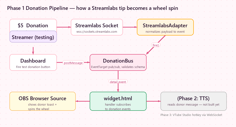 Donation → wheel + voice + VTube Studio flow diagram